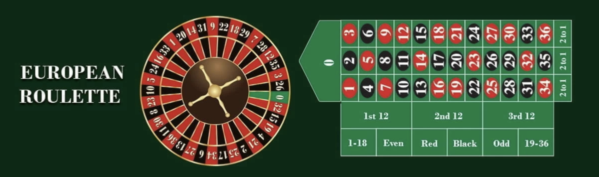 European Roulette has a single zero at Punt Casino.