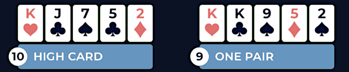 One pair and a high card are the 2 lowest-ranking poker hands.