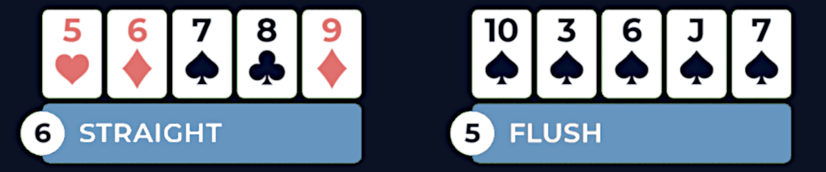 A Flush in poker is 5 cards of the same suit and a Straight is 5 cards in sequential order.