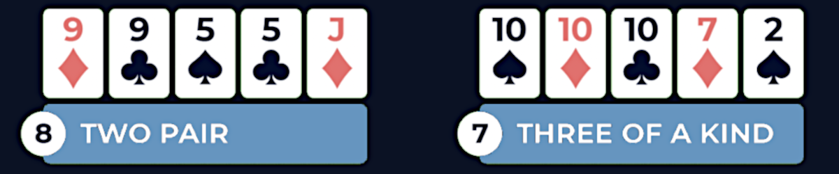 Three of a Kind in poker means you have 3 of the same value cards, and a two-pair means you have 2 pairs of the same cards.