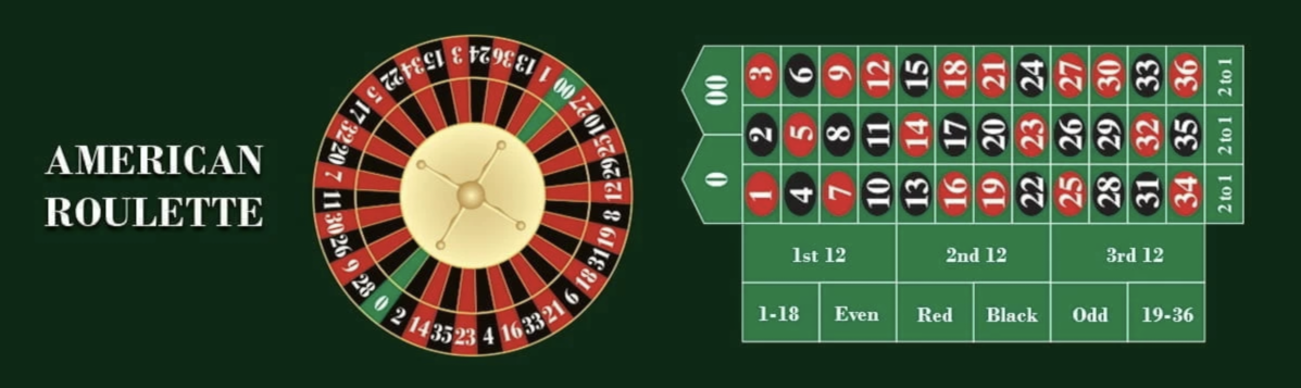 American Roulette is played with two zeros on the wheel.